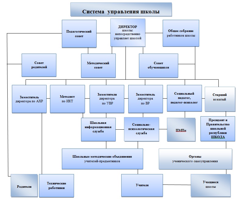 Структура класса. Организационная структура класса. Структура классов в школе. Официальная структура класса это.